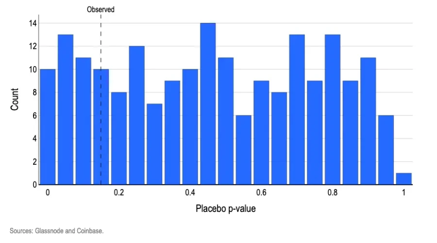 Coinbase:伪实验重排检验结果
