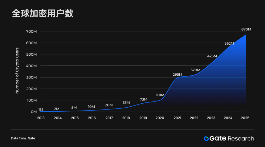 Gate研究院：CEX与DEX的生态格局与融合趋势