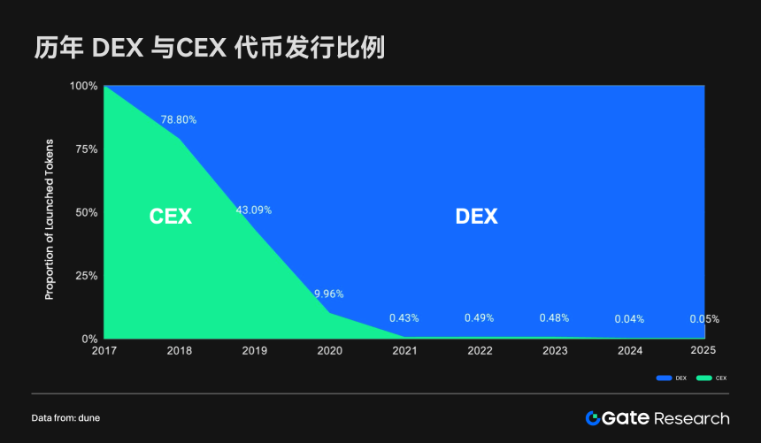 Gate研究院：CEX与DEX的生态格局与融合趋势