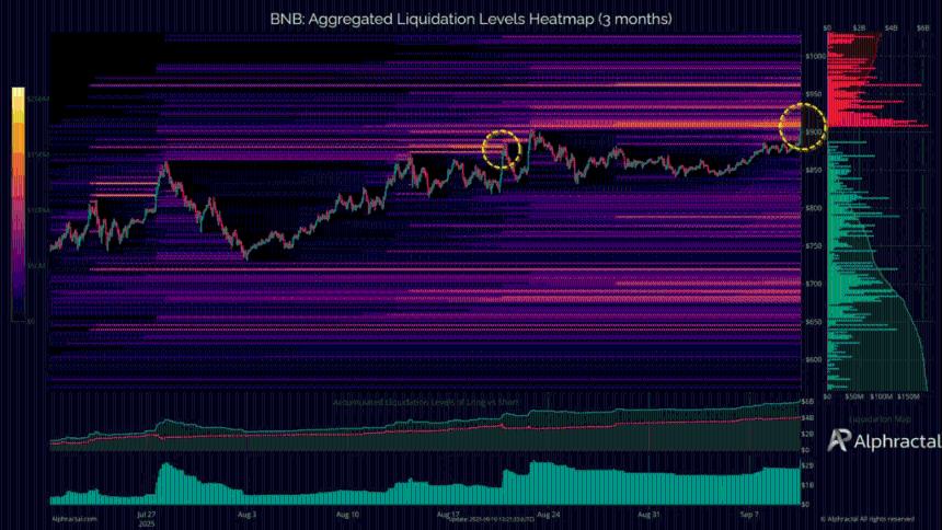 BNB价格逼近900美元：三大顶部信号警示短期回调风险