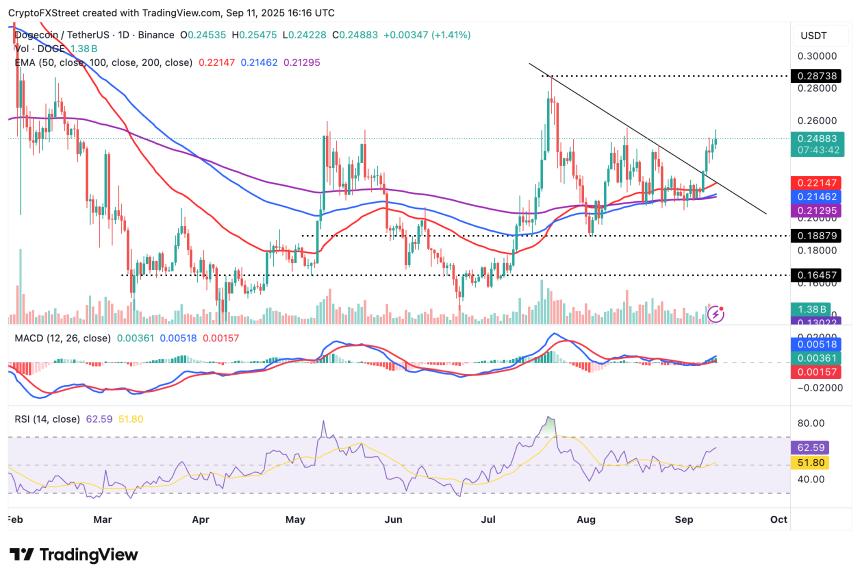  狗狗币 DOJE ETF 的推出推迟至周五——狗狗币能否守住涨幅？ 