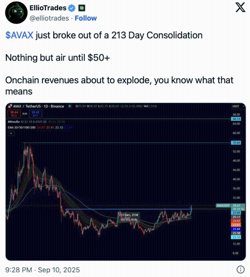 Avalanche 的 10 亿美元加密货币质押路线图或将推动 AVAX 价格上涨至 140 美元