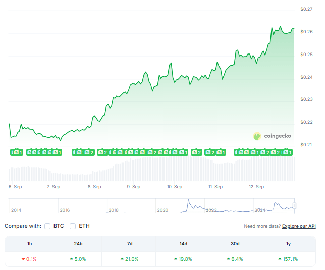 狗狗币逆势上涨21%：尽管ETF上市推迟，市场热情不减