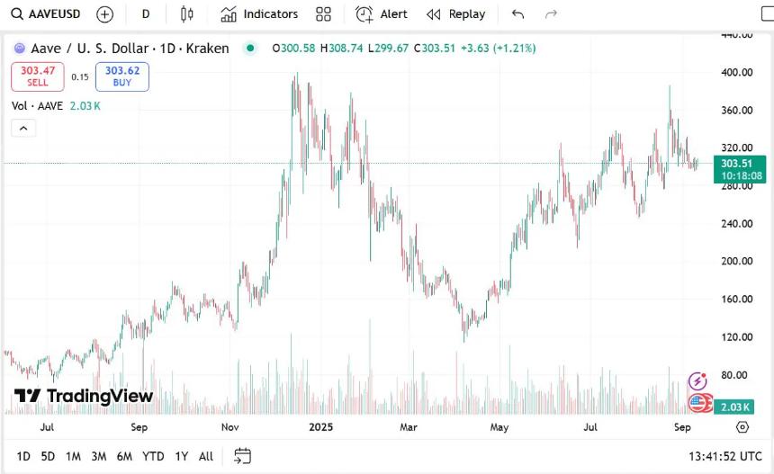 以太坊价格预测；AAVE 新闻以及 9 月最值得购买的加密货币