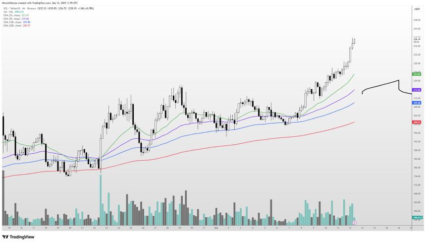 交易员预测：暴涨800%的山寨币PENGU将重回历史高点，以太坊与Solana未来走势分化