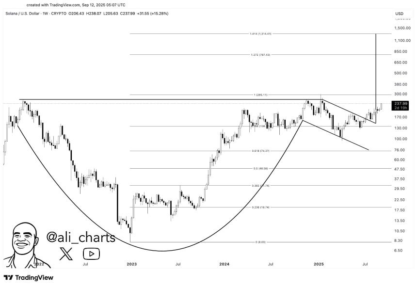 杯柄形态突破后，分析师为 Solana 设定了 1,314 美元的大胆目标