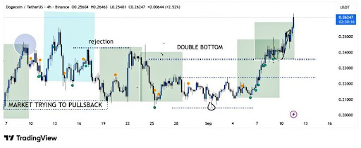 狗狗币突破，有望在 0.41 美元至 0.97 美元之间创历史新高——未来展望