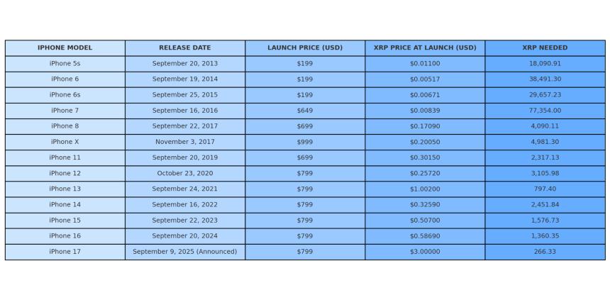 iPhone to XRP Price Comparison