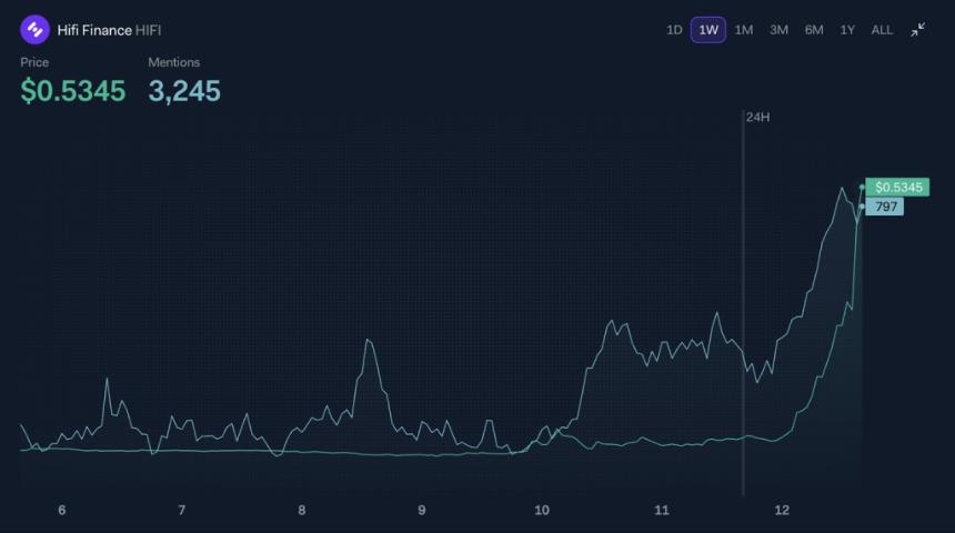  Hifi Finance 新闻：尽管币安下架，$HIFI 代币价格仍飙升 600% 