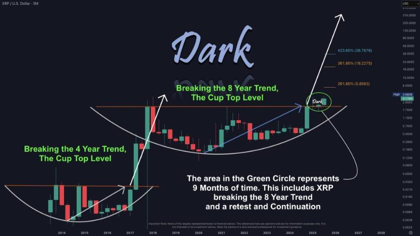 XRP会很快达到5.85美元吗？顶级分析师预测其将迎来2017年以来最大涨幅