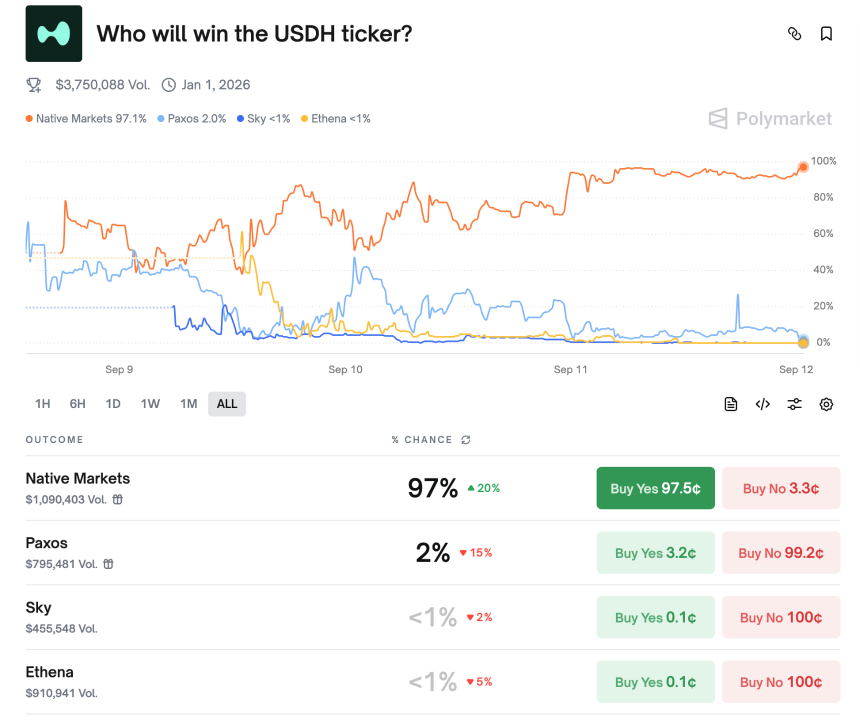 Hyperliquid稳定币即将落锤：新团队Native Markets为何拿下USDH？