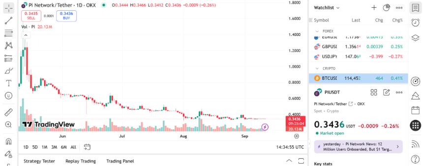 Pi Network动态、Cardano价格走势分析及9月最佳加密货币推荐