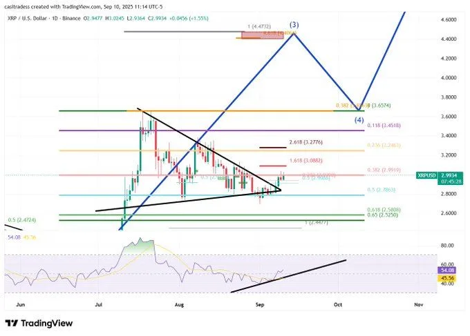 <a href=https://www.525btc.com/e/public/ClickAd?adid=3 target=_blank class=infotextkey>币安</a>大规模转移1.778亿美元XRP，市场聚焦4.50美元目标价位