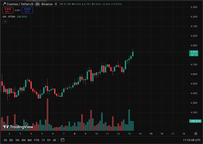 ATOM 加密货币是什么？Cosmos Hub 本周为何上涨？
