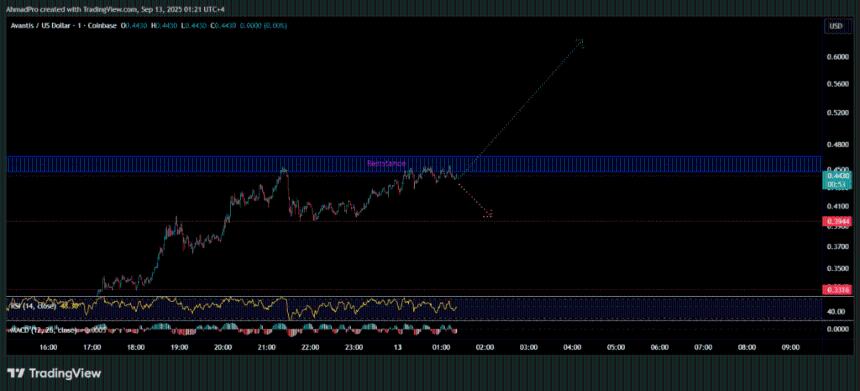 Avantis (AVNT) 加密货币市值突破 1 亿:仍被低估?