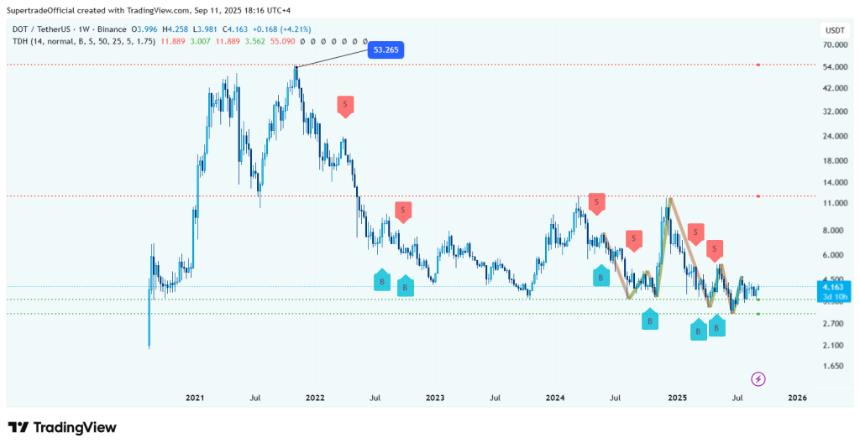 DeFi 新星 MUTM 或成加密市场最佳投资机会，分析师预测其价格将飙升至 3 美元，而 DOT 可能重返历史高点 53 美元