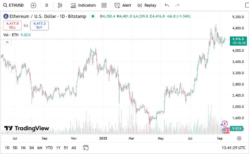 以太坊价格预测；AAVE 新闻以及 9 月最值得购买的加密货币
