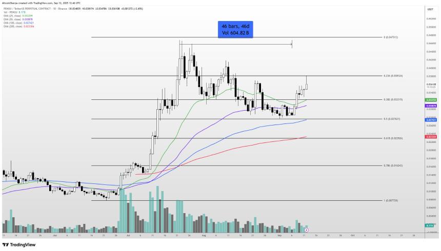交易员预测：暴涨800%的山寨币PENGU将重回历史高点，以太坊与Solana未来走势分化