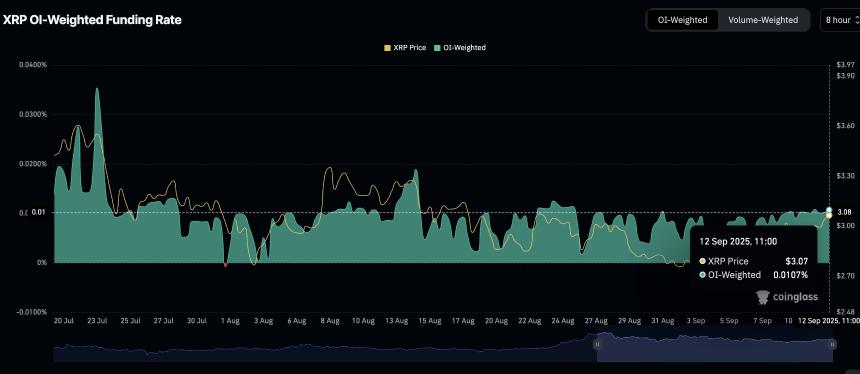  瑞波币价格预测：随着未平仓合约反弹，XRP 上涨趋势显示出强劲的买方势头 