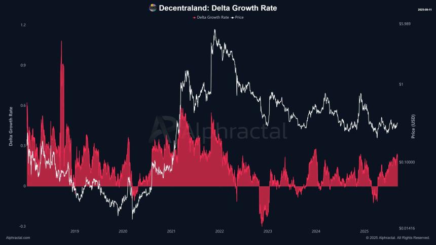 Decentraland：MANA如何突破关键阻力以实现0.6美元的目标