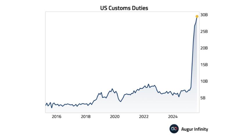 周五图表：埃里森又玩得开心了