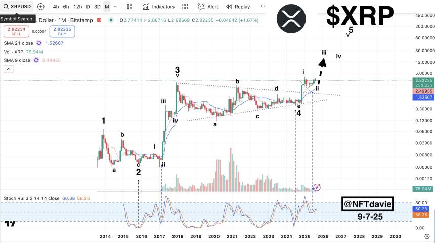 XRP未来或飙升至100美元，但专家警示：无计划则毫无意义