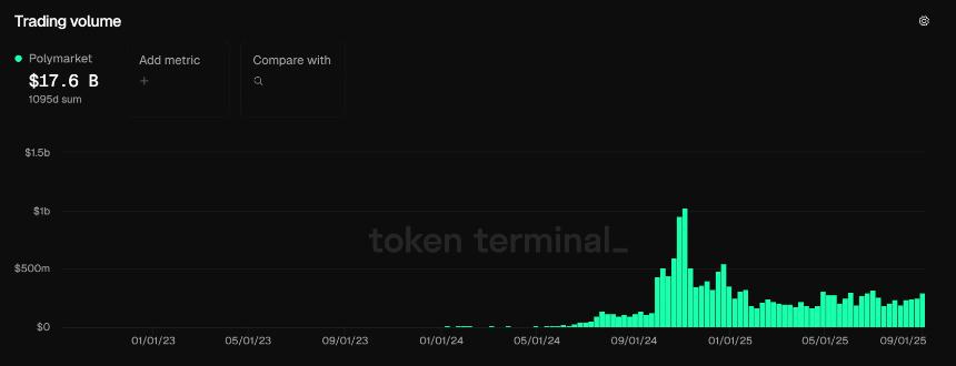 Polymarket 和 Kalshi 准备在新一轮融资中筹得数十亿美元