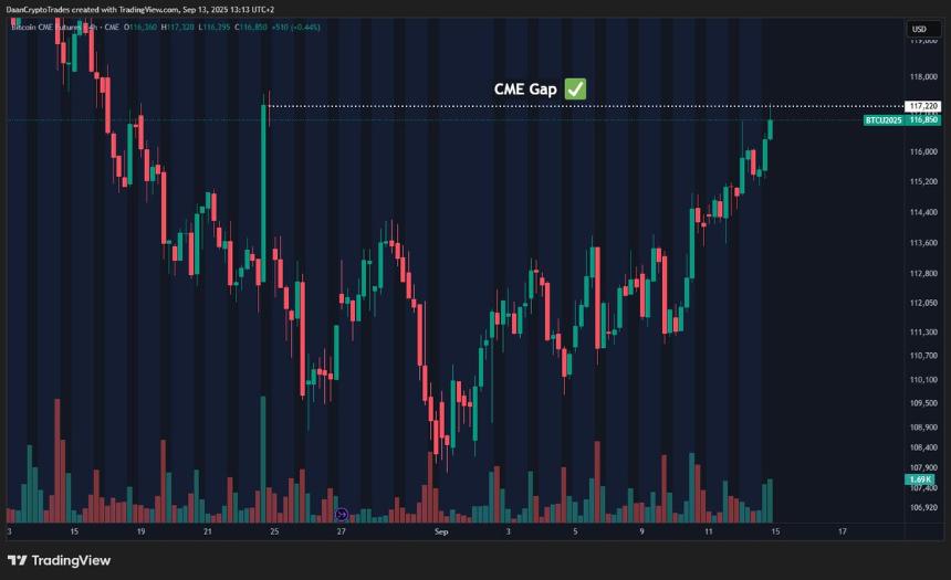 比特币突破11.6万美元：CME缺口填补，以太坊逼近5400美元，山寨币轮动引热议