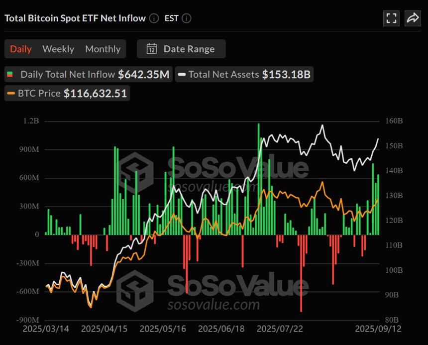 美联储降息前比特币 ETF 流入量达 6.42 亿美元，追随黄金上涨