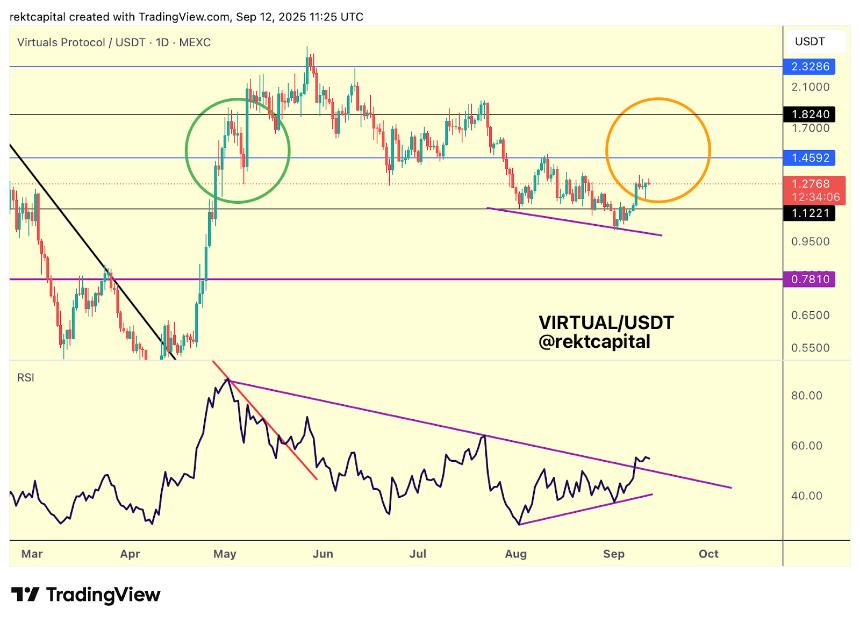 虚拟协议接近关键拐点，RSI信号显示动能增强
