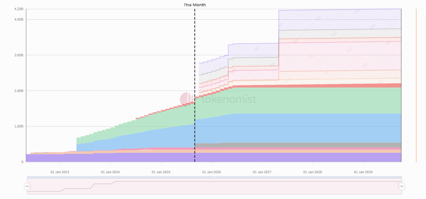 一周代币解锁：VELO迎来最后一次解锁