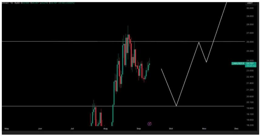 Polymarket 与 Chainlink 合作推动 LINK 价格上涨