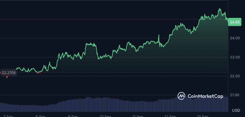  分析师指出突破信号，Chainlink 飙升 12% 