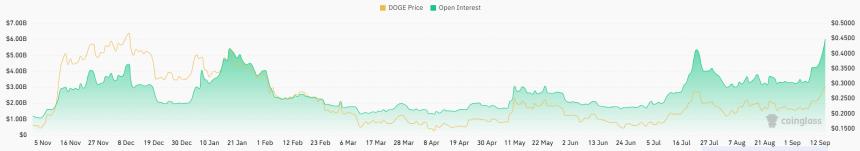 狗狗币未来或涨至0.45美元，分析师看好价格翻倍潜力