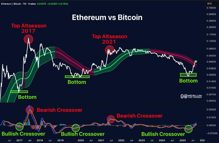比特币突破11.6万美元：CME缺口填补，以太坊逼近5400美元，山寨币轮动引热议