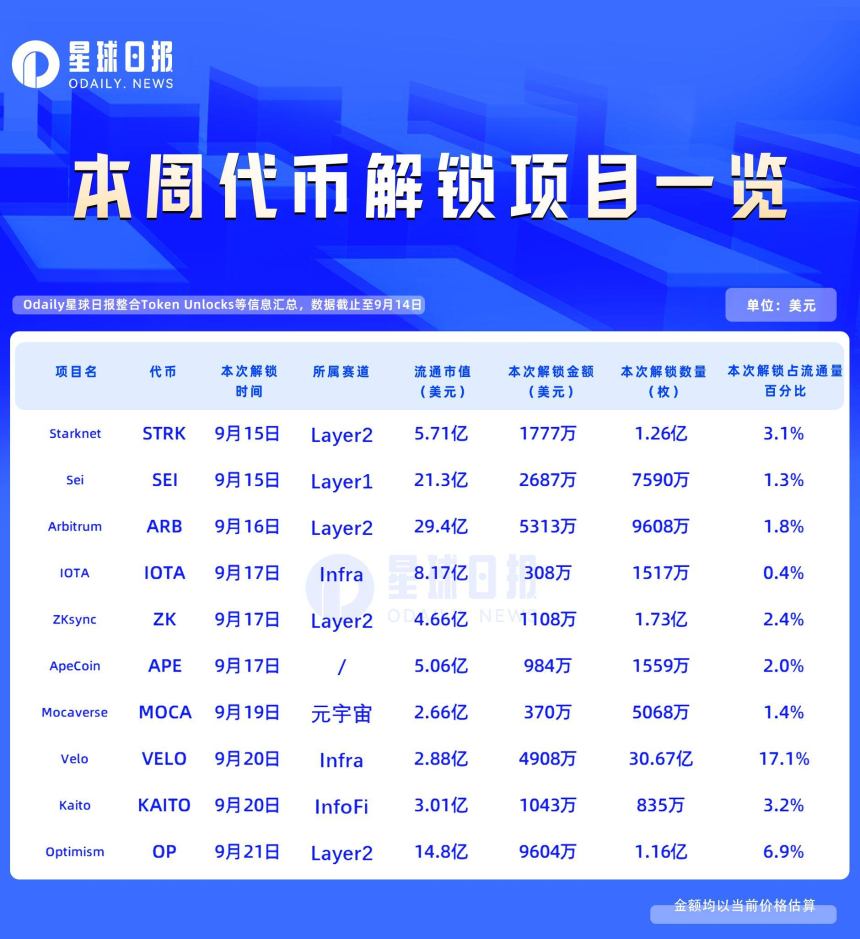 一周代币解锁：VELO迎来最后一次解锁
