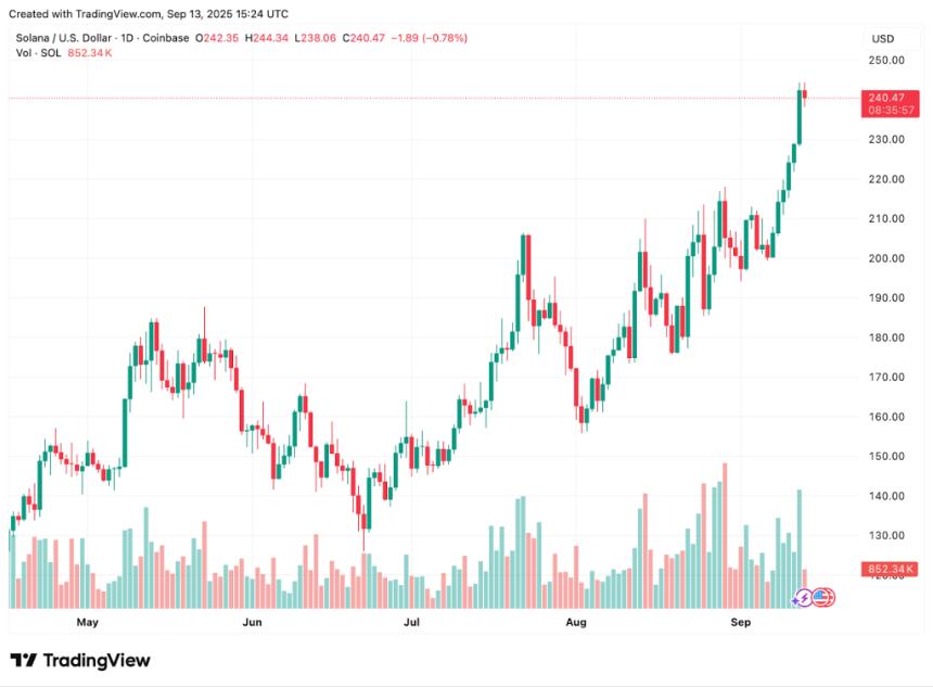 Solana 持有者在 7 天获利 20% 后套现，部分资金或将流入 Remittix