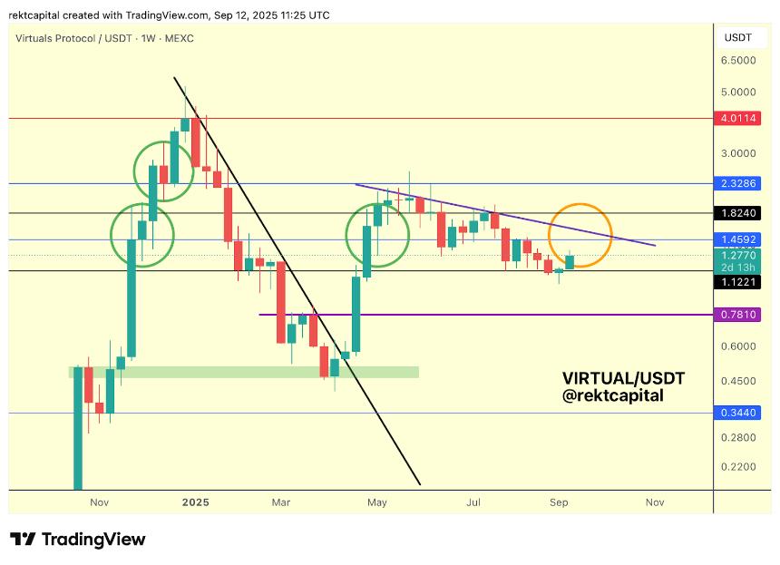 虚拟协议接近关键拐点，RSI信号显示动能增强