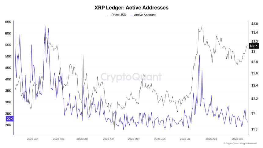 瑞波币价格分析：网络活动低迷或致XRP面临进一步下行压力