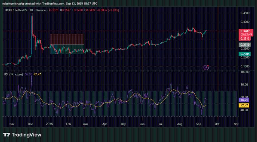 TRX价格在鲸鱼的推动下实现强劲的周度反弹 