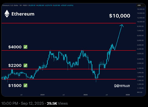 以太坊（ETH）价格剑指10,000美元，ETF资金流入突破110亿美元大关