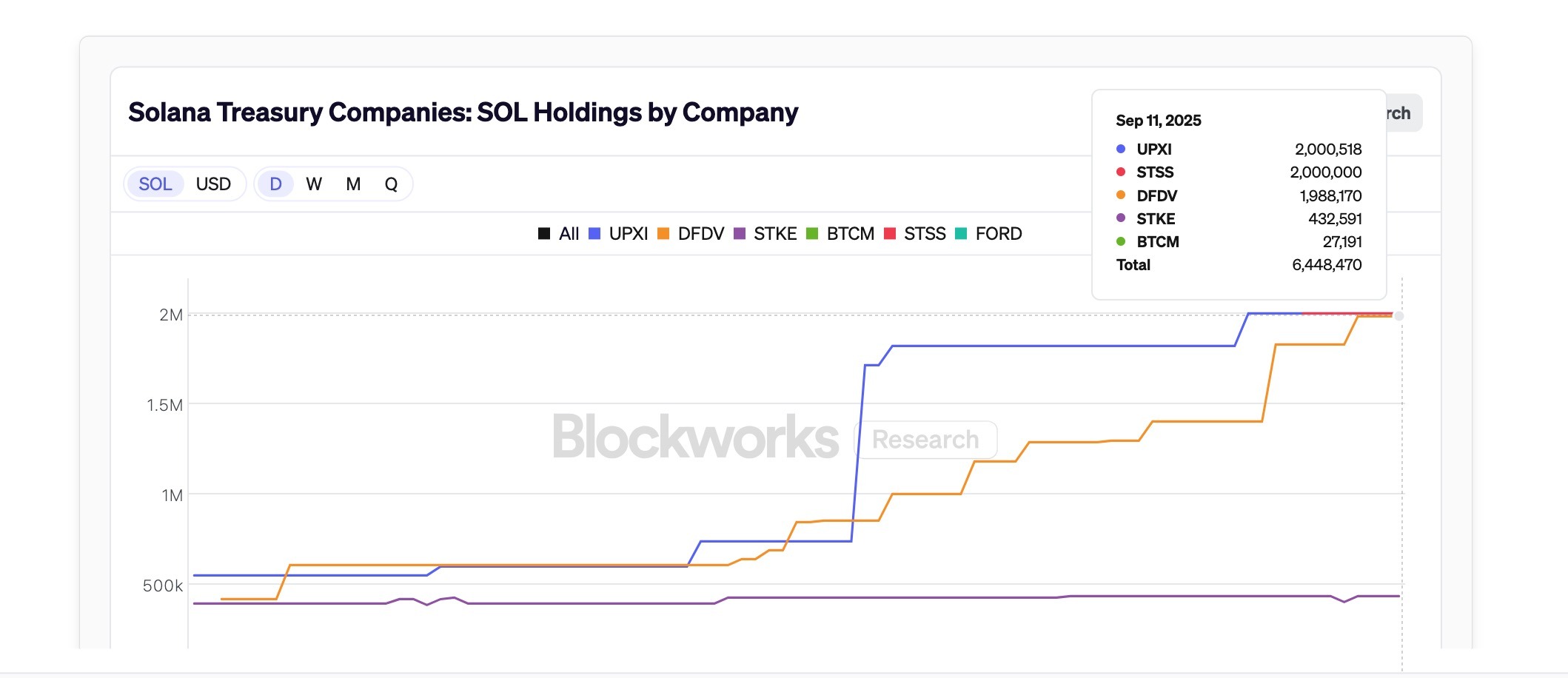 三大加密 VC 领衔「全明星」阵容注资 16.5 亿美元，Forward Industries 欲成 SOL 版 Strategy？