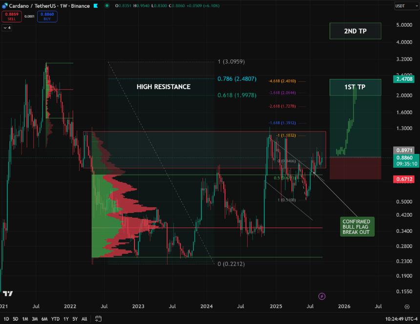 卡尔达诺牛旗突破引发市场对5美元目标的强烈期待