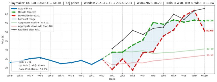 Strategy（MSTR）发出罕见反转信号，分析师关注动量