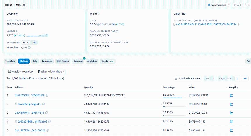 SwissBorg 上涨 +15% – 原因如下，BORG 是目前最值得购买的加密货币吗？