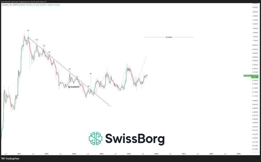 SwissBorg 上涨 +15% – 原因如下，BORG 是目前最值得购买的加密货币吗？