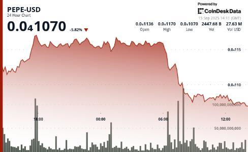 PEPE暴跌6%仍遭抛售，市场观望美联储决议