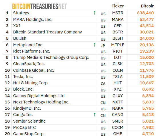 资本集团将10亿美元比特币赌注转化为60亿美元暴利