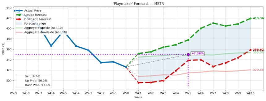 Strategy（MSTR）发出罕见反转信号，分析师关注动量