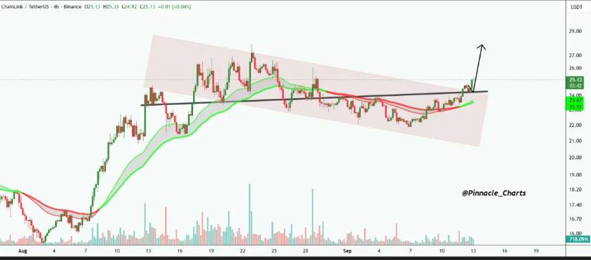 分析师认为，目前最值得购买的加密货币是 HBAR、Chainlink 和 Remittix，可获得最高回报